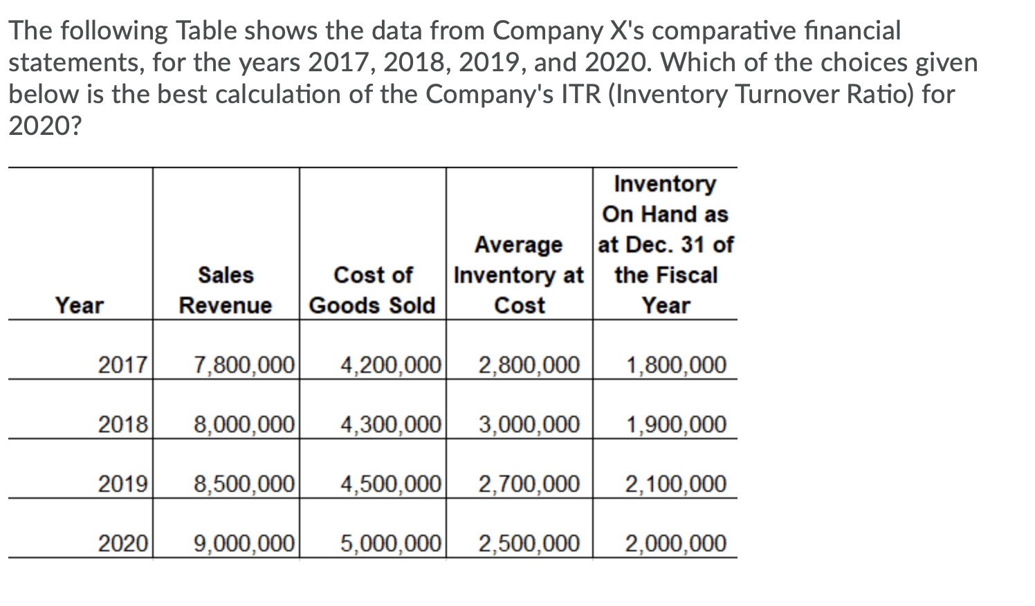 The following Table shows the data from Company
