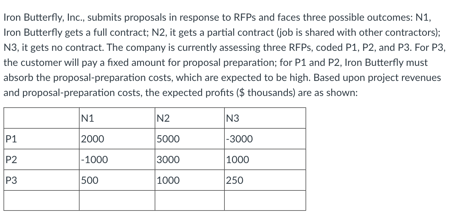 Iron Butterfly, Inc., submits proposals in