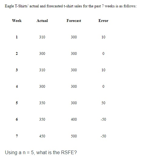 Eagle T-Shirts' actual and forecasted t-shirt