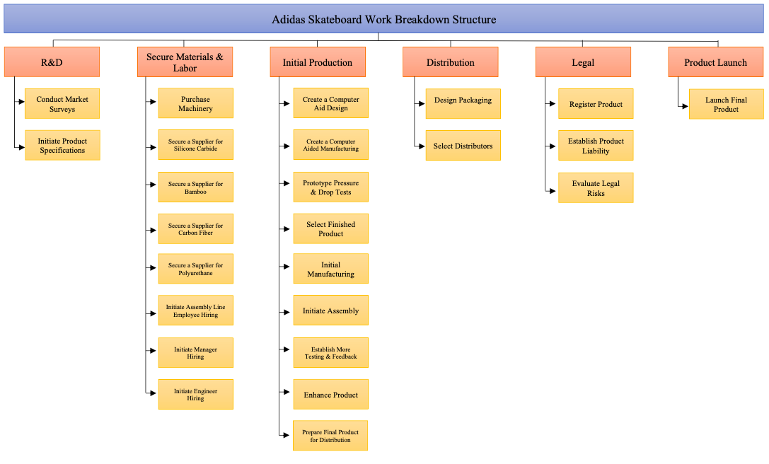 Identify key milestones, deliverables, and