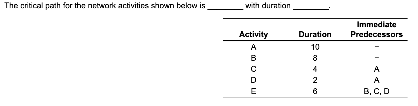 The critical path for the network activities