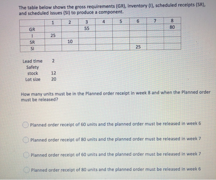The table below shows the gross requirements