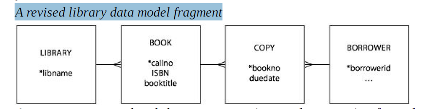 Provide a sample unnormalized table. Perform 1NF.