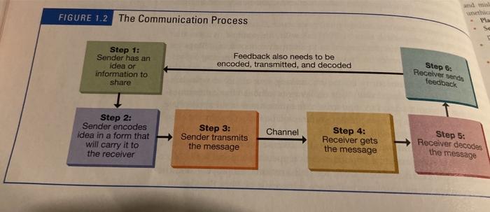 Effective Communication Process Model Exercisea
