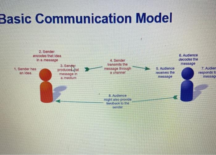 Effective Communication Process Model Exercisea