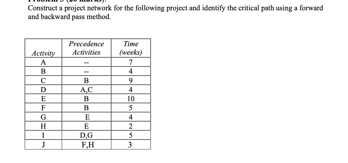Construct a project network for the following