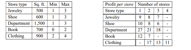 A shopping complex has 10,000 sq. ft. space to