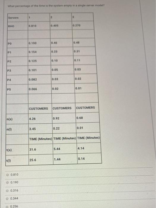 What percentage of the time in the system empty