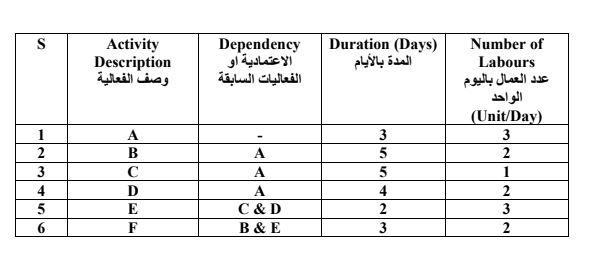Q2: The activities involved in the construction