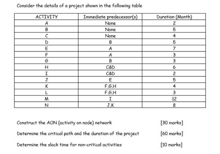 Consider the details of a project shown in the