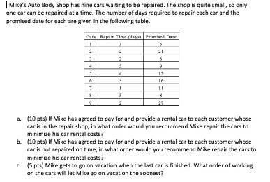 Mike's Auto Body Shop has nine cars waiting to be