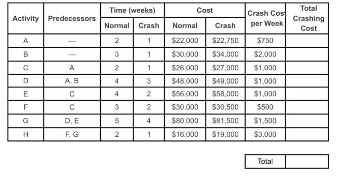 Crashing a Project Reduce the duration of the
