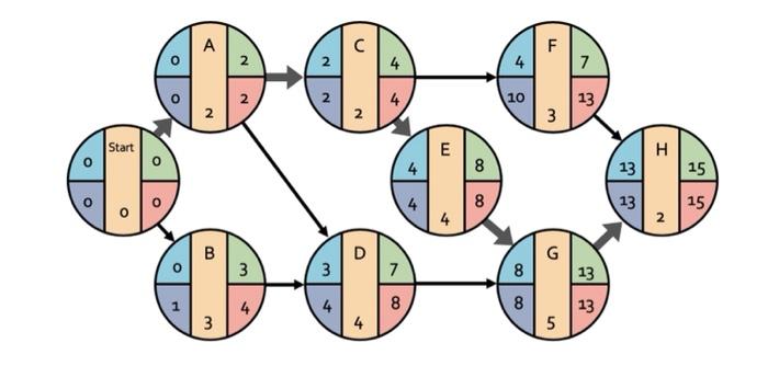 Crashing a Project Reduce the duration of the