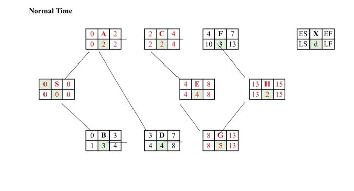 Crashing a Project Reduce the duration of the