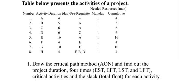 Table below presents the activities of a project.