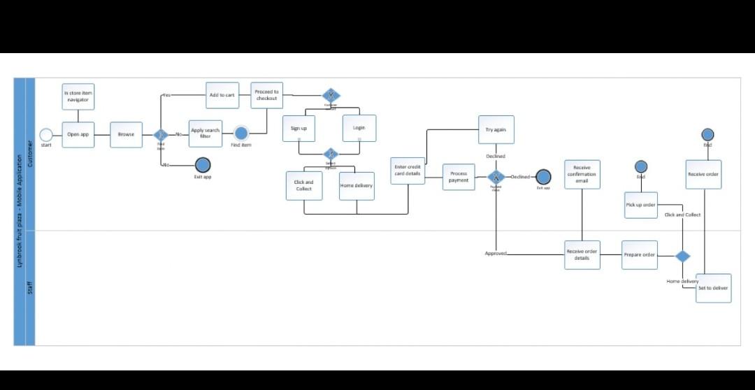 make a business process model and notiation