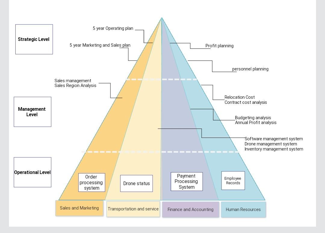 make a business process model and notiation