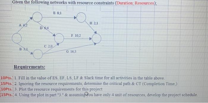 Given the following networks with resource