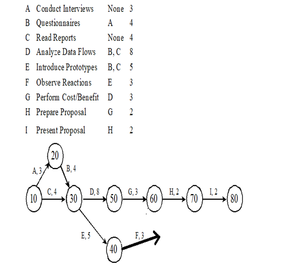 1-In (PERT) when finding the duration for each