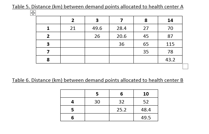 Tables 1 and 2 contain the data from the first