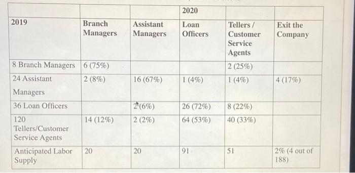 2020 2019 Branch Managers Assistant Managers Loan