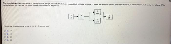 The figure below wow the process for paying