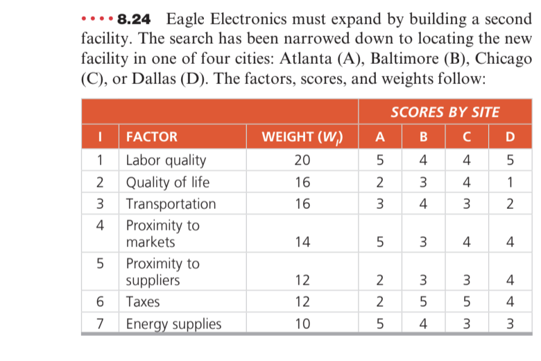 8.24 Eagle Electronics must expand by building a