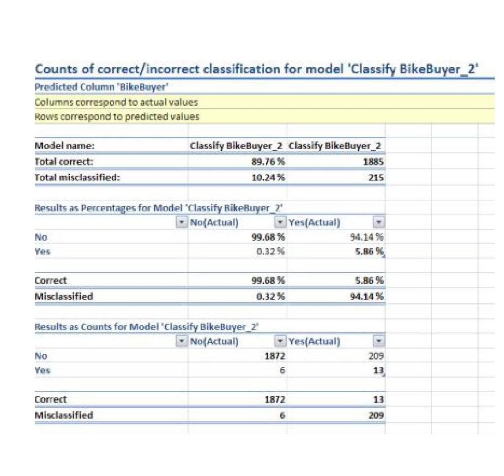 What is the recall for the data mining model
