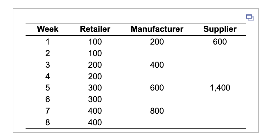 Consider a three-firm supply chain consisting of