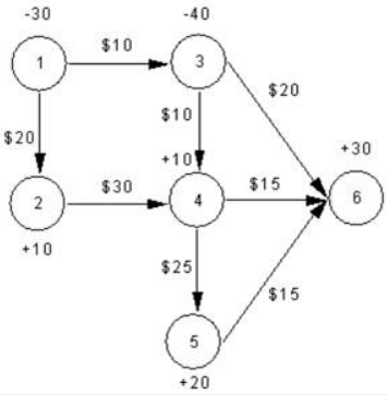 A company wants to manage its distribution