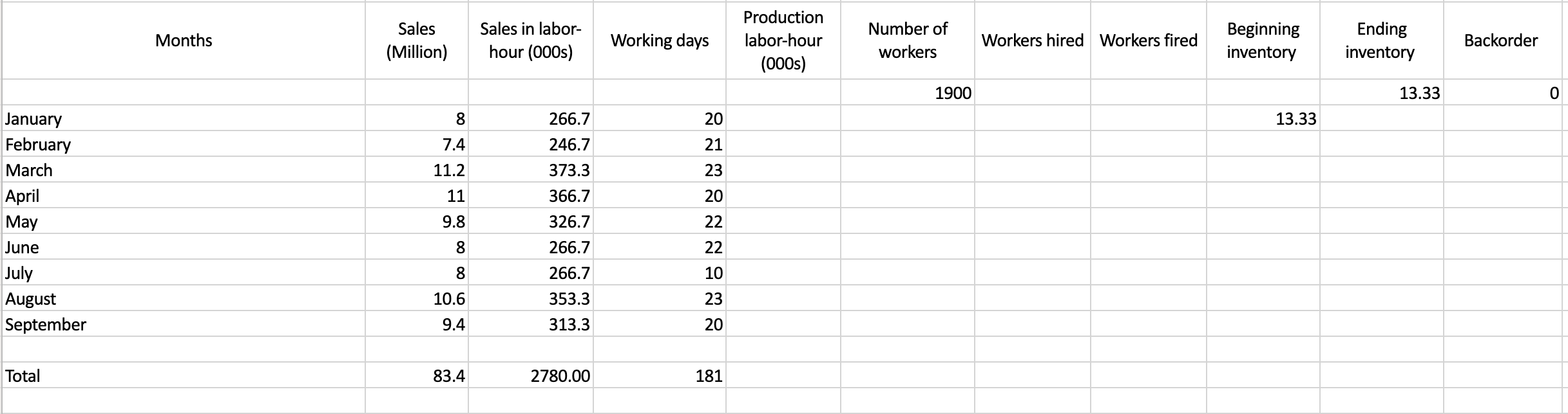 Design a spreadsheet that can be used to evaluate