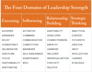 1. Map your five biggest strengths from the