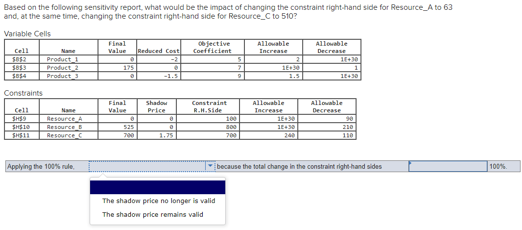 Based on the following sensitivity report, what