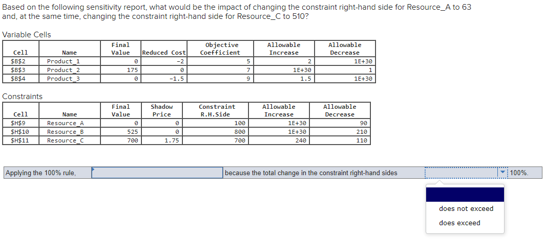 Based on the following sensitivity report, what