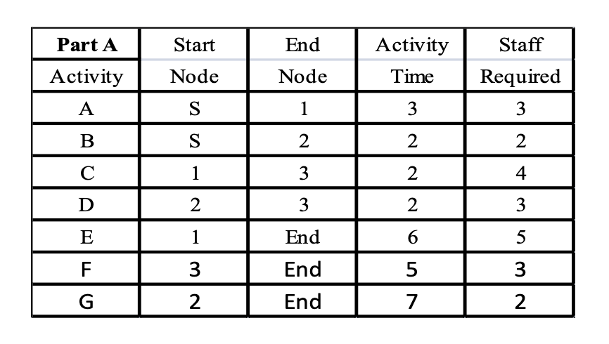 TABLE/PERT: For the Activity Table below: a. Draw