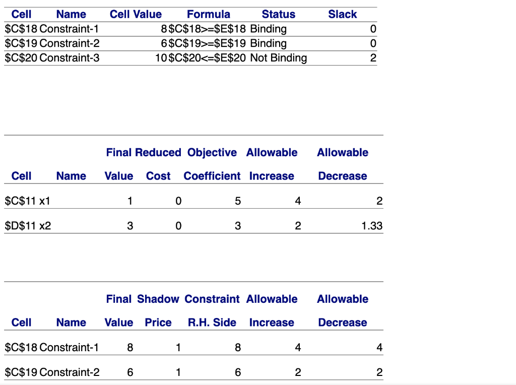 The follwoing reports were generated using Excel