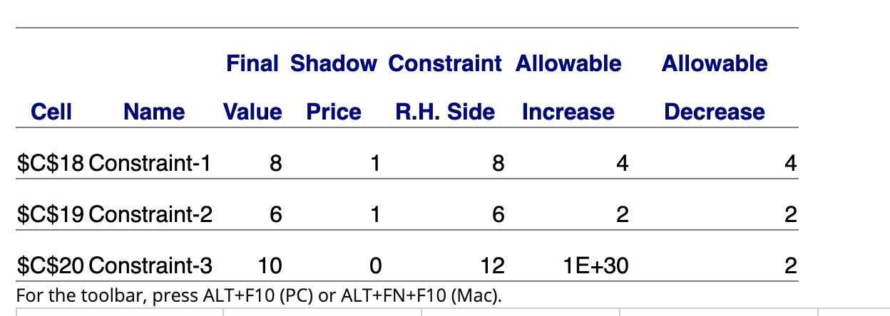 The follwoing reports were generated using Excel