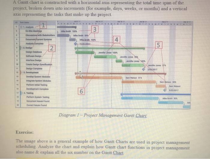 A Gantt chart is constructed with a horizontal