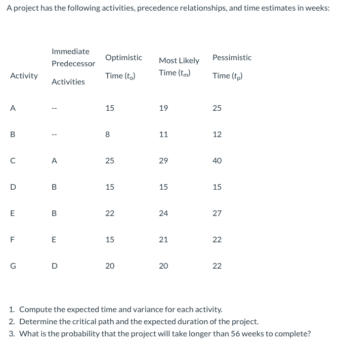 A project has the following activities,