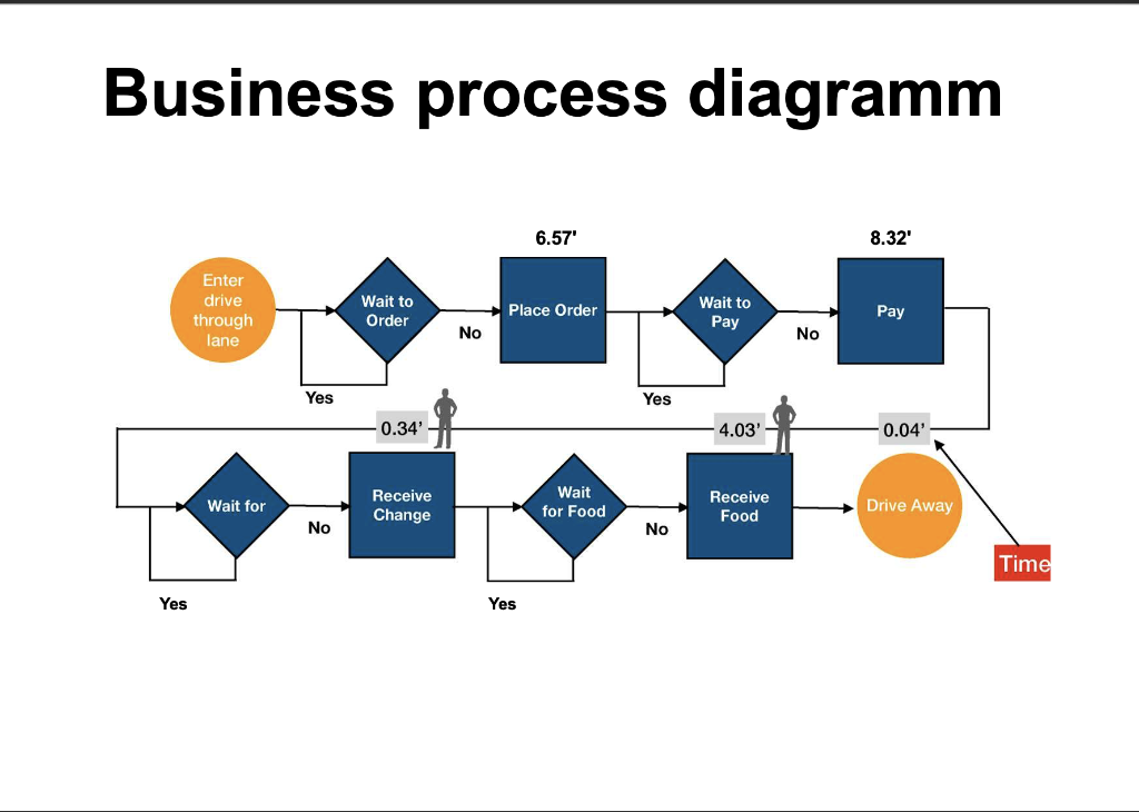 Case Study on Business Process Model Our business