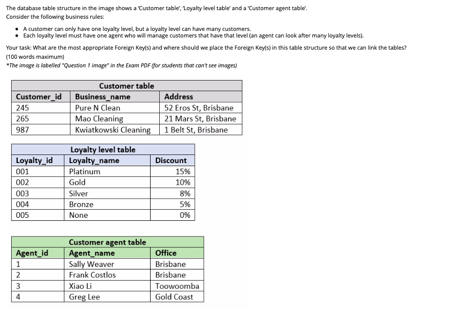 The database table structure in the image shows a 'Customer table',