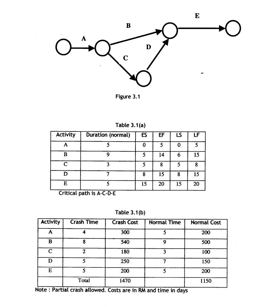 project management 3.1 Using the network and