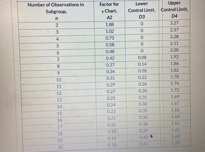 Sample observations of a process have been taken,