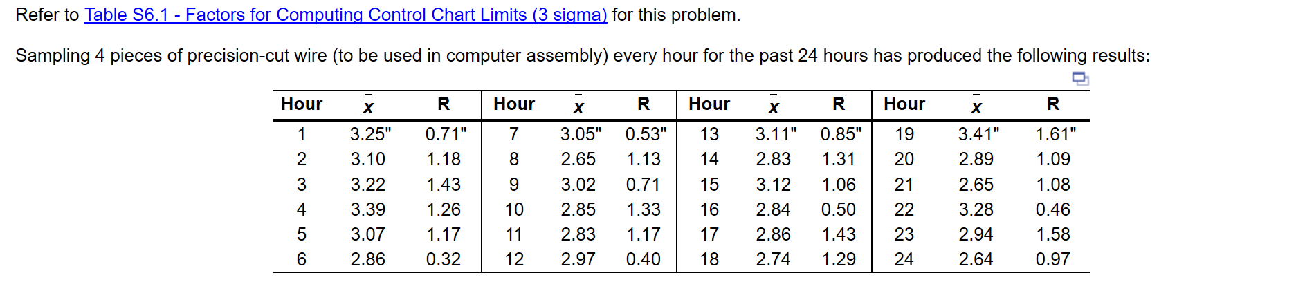 a. Based on the sampling done, the control limits