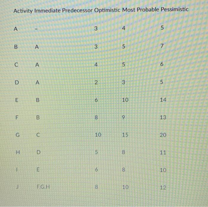 #5 Activity Immediate Predecessor Optimistic Most