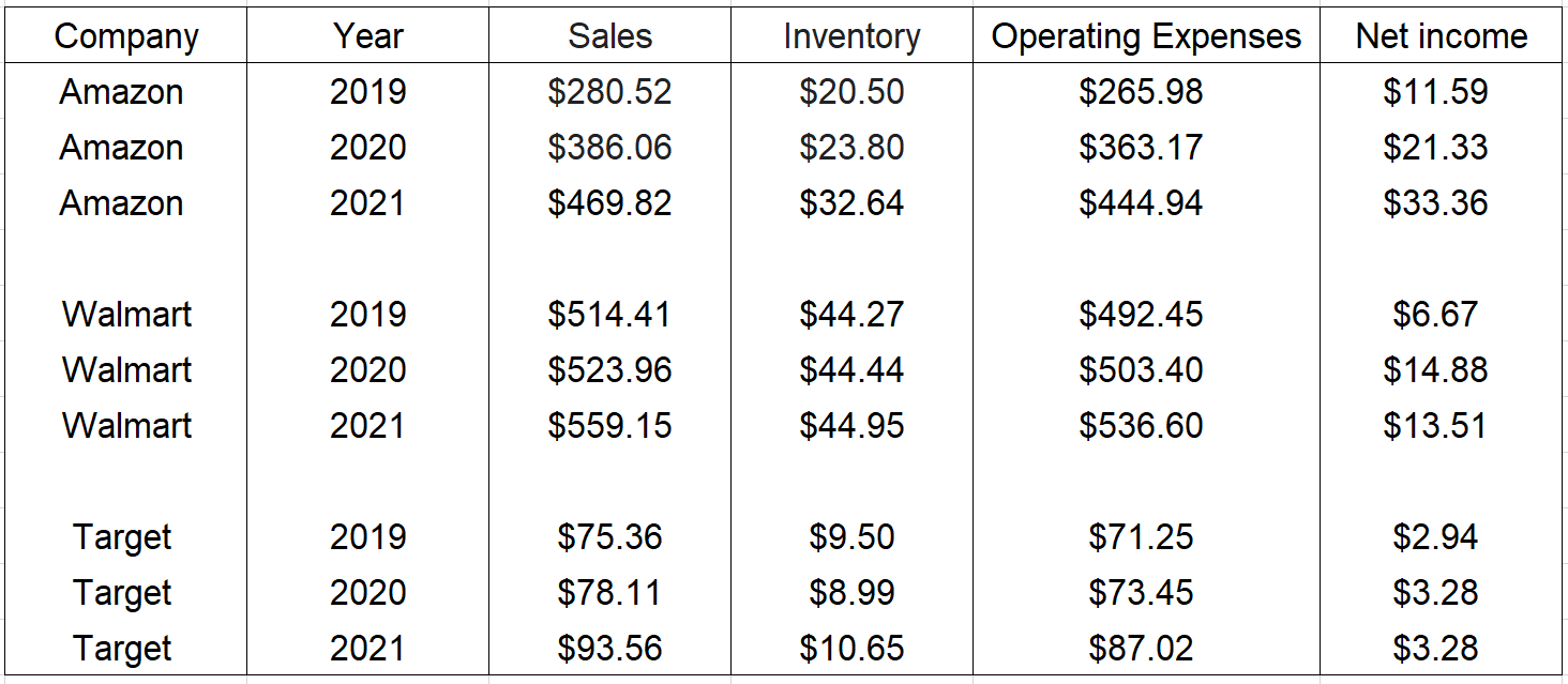 Using tableau and the data below, create three