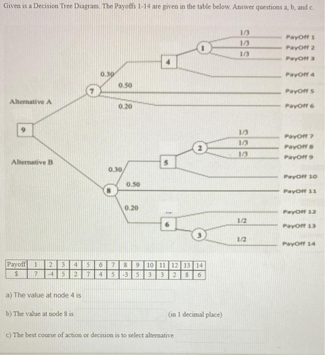 Given is a Decision Tree DiagramThe Payoffs 1-14