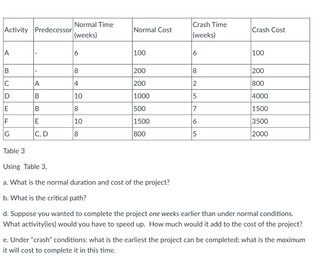 Normal Time Activity Predecessor (weeks) Normal