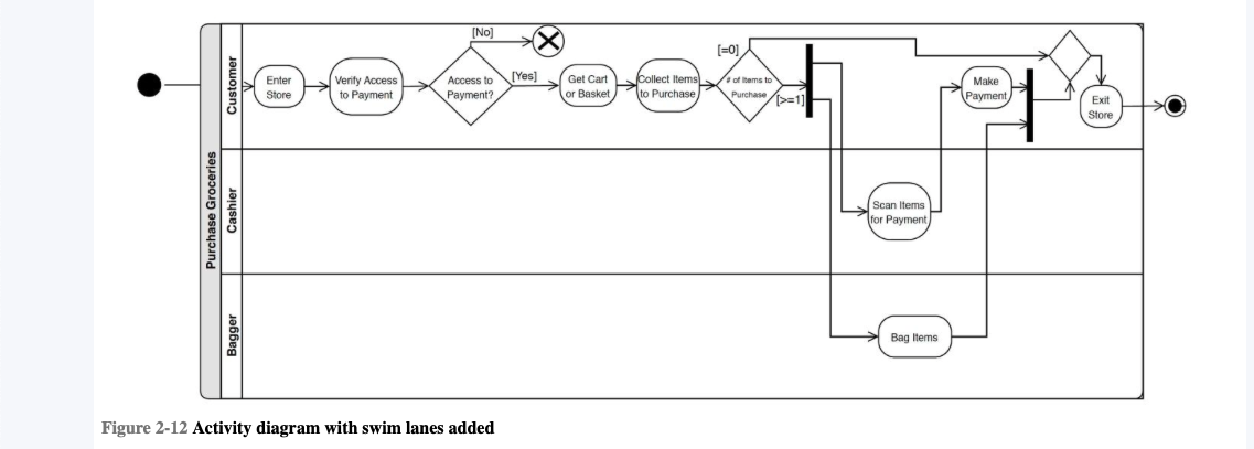 Using the activity diagram in Chapter 2, Figure