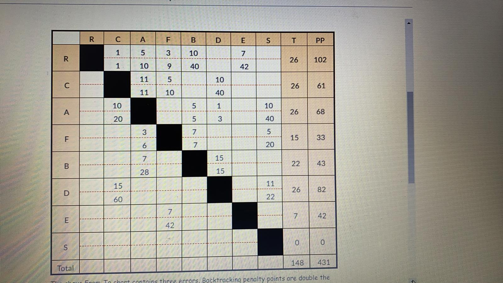 20 C A F. B D E S T PP 1 5 3 10 7 20 26 102 1 10